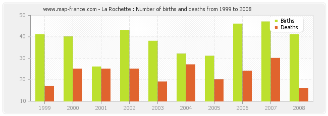 La Rochette : Number of births and deaths from 1999 to 2008